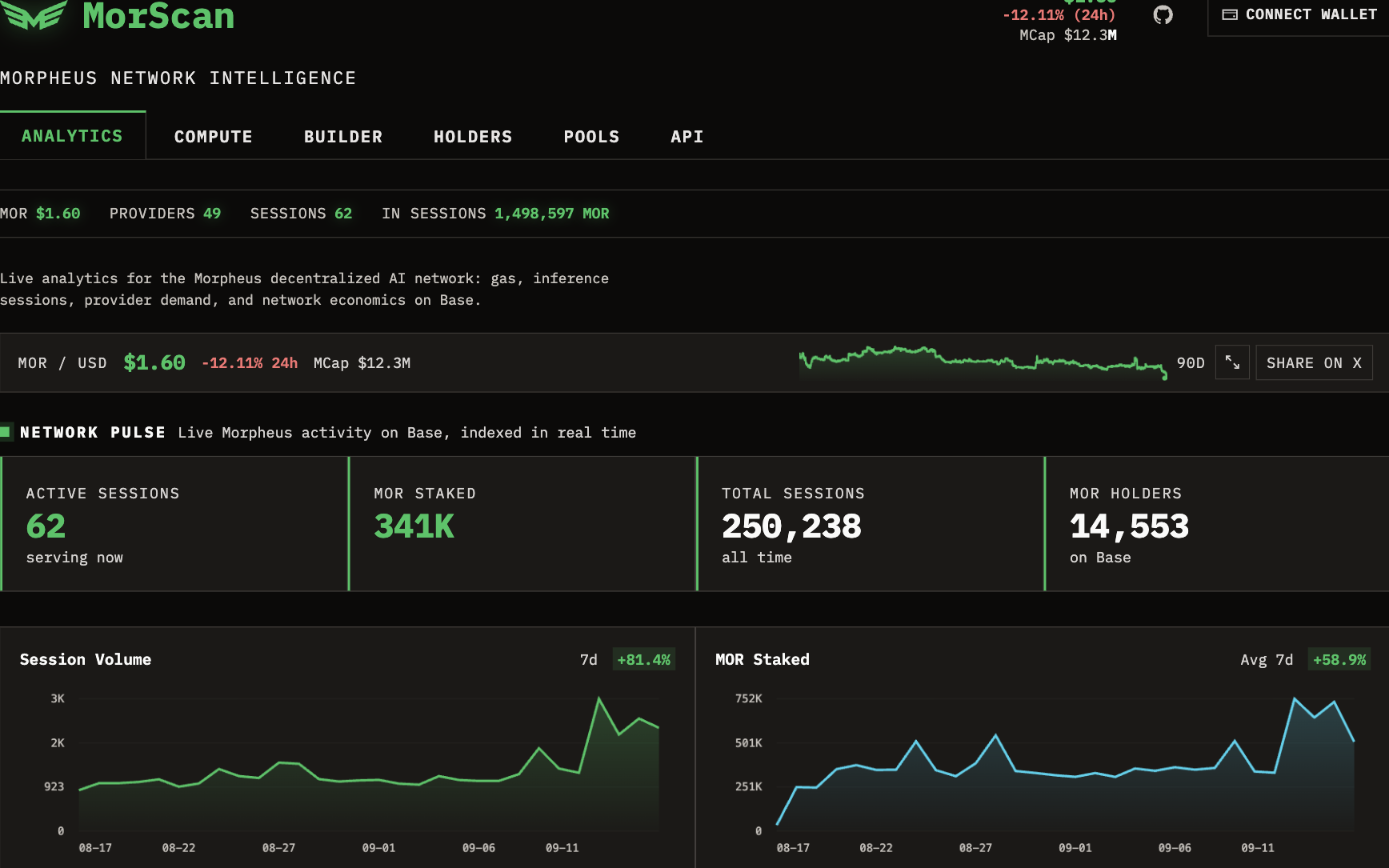 MorScan network analytics: session volume, MOR staked, and the live network pulse