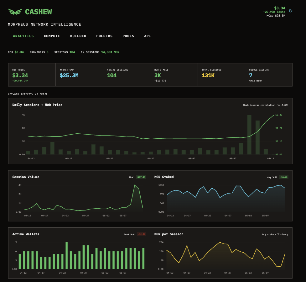 Cashew Morpheus network analytics showing session volume up 217% and 104 active sessions