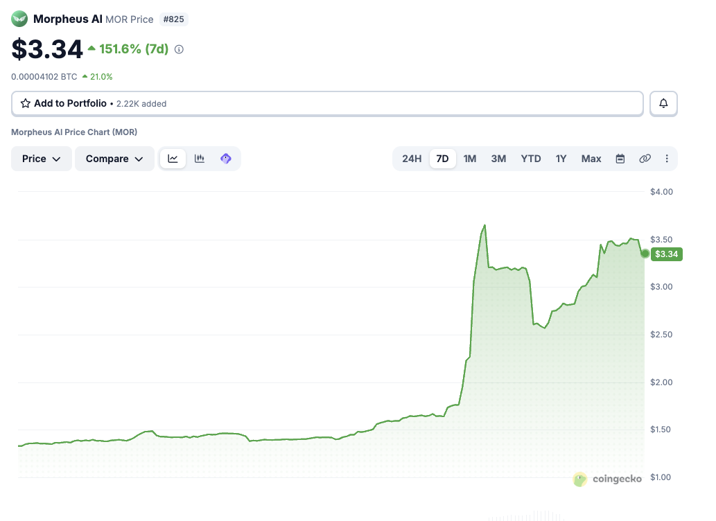 MOR price chart showing 151.6% gain over 7 days